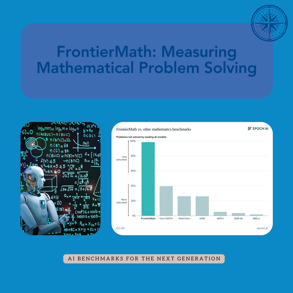 Frontier Math: Measuring Mathematical Problem Solving